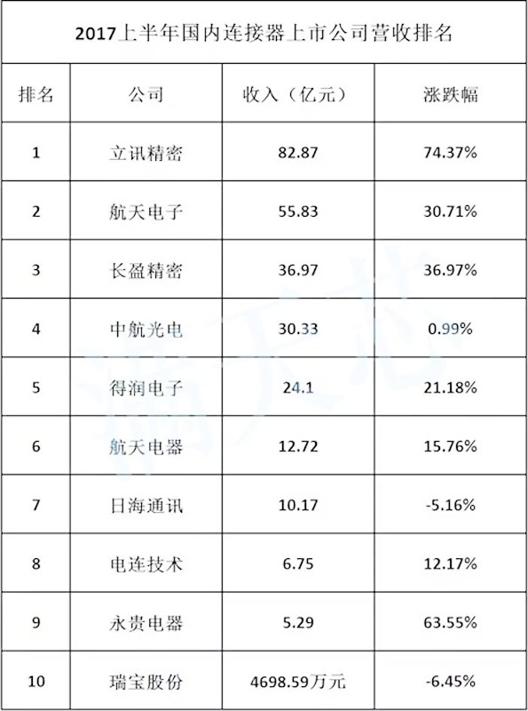 連接器廠(chǎng)家收入排名.jpg